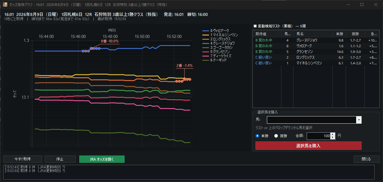 OddsEdge Light のオッズ推移グラフ画面。各馬の単勝オッズの推移を折れ線で表示し、右側に期待値ランク付きの変動検知リスト、下部に取得ログ、右下に選択馬の単勝・複勝購入パネルを表示。