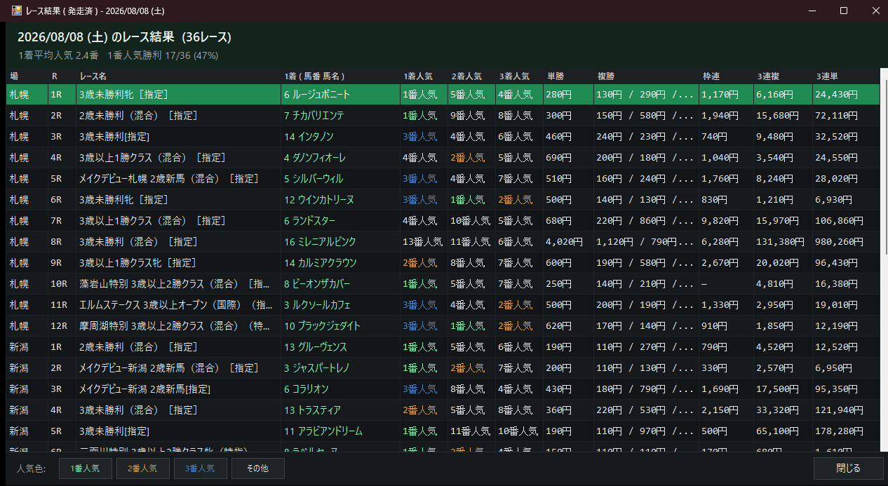 OddsEdge Light のレース結果画面。場・R・レース名・1着馬・1〜3着人気・単勝・複勝・枠連・3連複・3連単の払戻を一覧表示し、上部に『1着平均人気 2.4番』『1番人気勝利 17/36 (47%)』を集計。